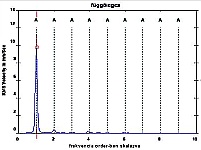 Tipikus radi�lis �s axi�lis rezg�sspektrum g�rbe tengely eset�n