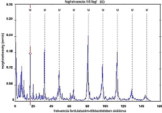 Fogfrekvencia �s t�bbsz�r�sei s�lyos fogs�r�l�s eset�n