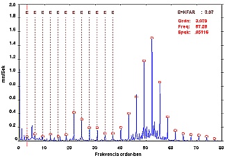 Rezg�ssebess�g-spektrum s�lyos k�ls� gy�r� hiba eset�n