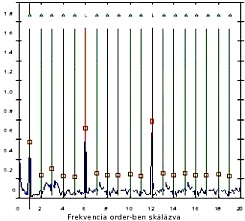 Tipikus frekvenciaspektrum (D = lap�tfrekvencia) lap�thiba eset�n