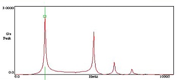 N�gy rezonanciafrekvenci�t kimutat�, �t�steszttel r�gz�tett spektrum
